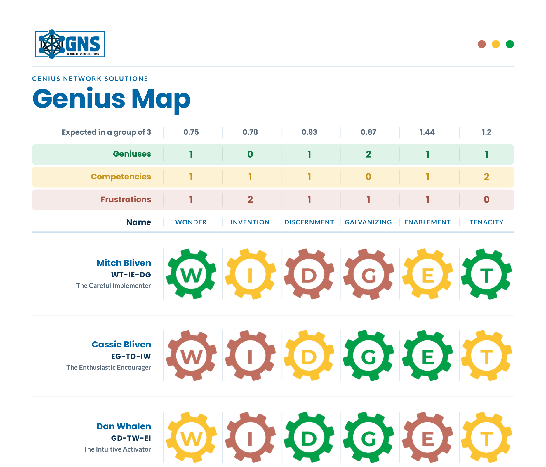 GNS Genius Map showing Mitch Bliven, Cassie Bliven and Dan Whalen with their six Working Genius gears coloured green, gold and dusty red.